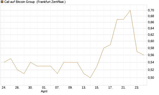 Call auf Bitcoin Group [DZ BANK AG] Chart