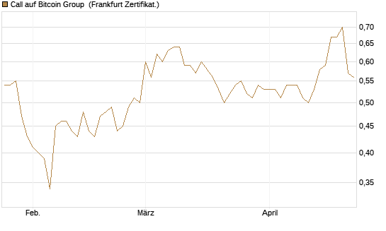 Call auf Bitcoin Group [DZ BANK AG] Chart
