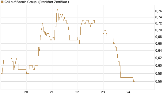 Call auf Bitcoin Group [DZ BANK AG] Chart