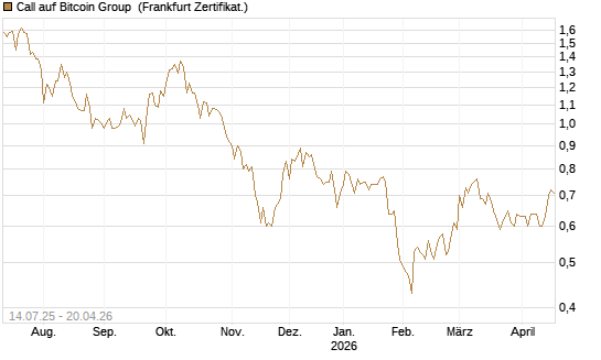 Call auf Bitcoin Group [DZ BANK AG] Chart
