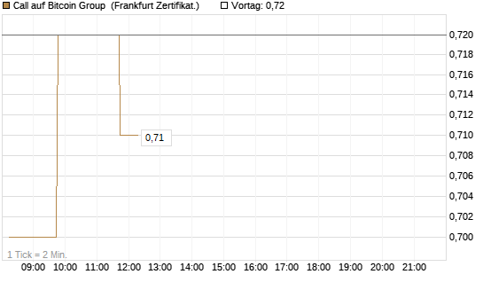 Call auf Bitcoin Group [DZ BANK AG] Chart