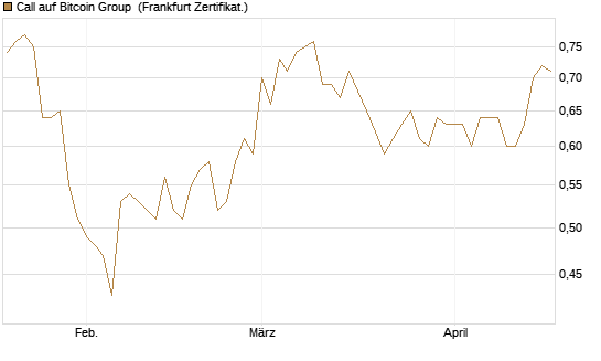 Call auf Bitcoin Group [DZ BANK AG] Chart