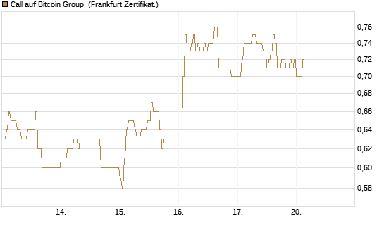 Call auf Bitcoin Group [DZ BANK AG] Chart