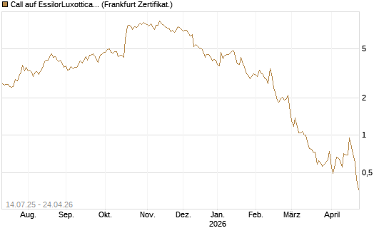 Call auf EssilorLuxottica [DZ BANK AG] Chart