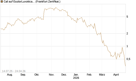Call auf EssilorLuxottica [DZ BANK AG] Chart