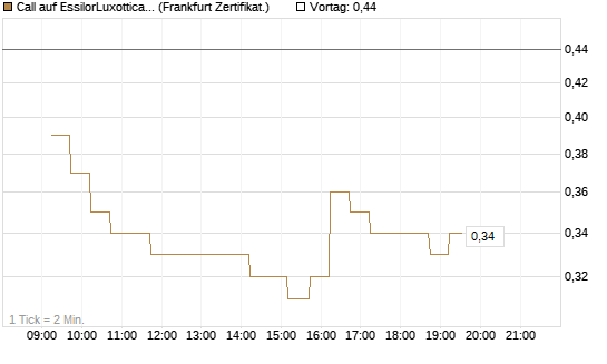 Call auf EssilorLuxottica [DZ BANK AG] Chart