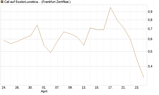 Call auf EssilorLuxottica [DZ BANK AG] Chart