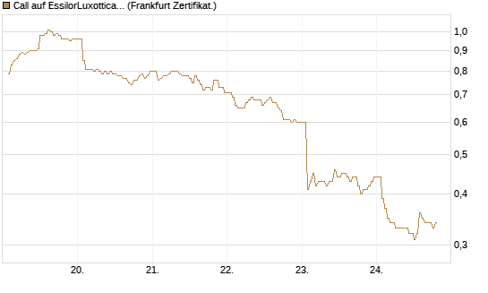 Call auf EssilorLuxottica [DZ BANK AG] Chart