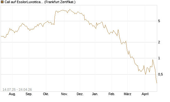 Call auf EssilorLuxottica [DZ BANK AG] Chart