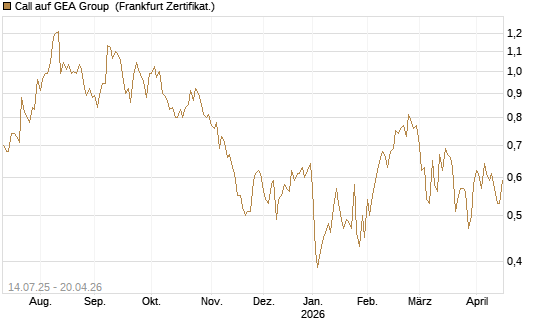 Call auf GEA Group [DZ BANK AG] Chart
