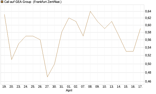 Call auf GEA Group [DZ BANK AG] Chart