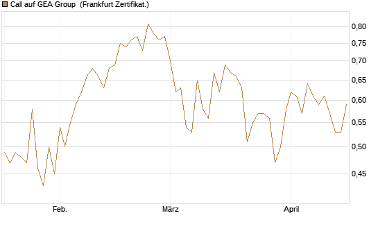 Call auf GEA Group [DZ BANK AG] Chart
