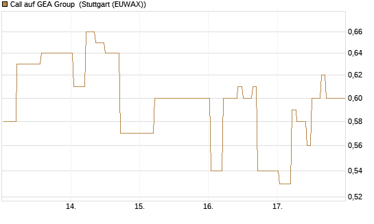 Call auf GEA Group [DZ BANK AG] Chart