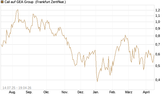 Call auf GEA Group [DZ BANK AG] Chart