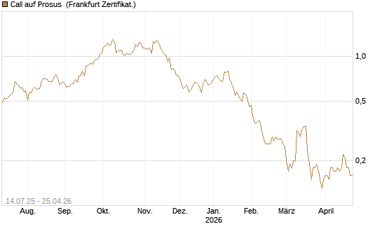 Call auf Prosus [DZ BANK AG] Chart