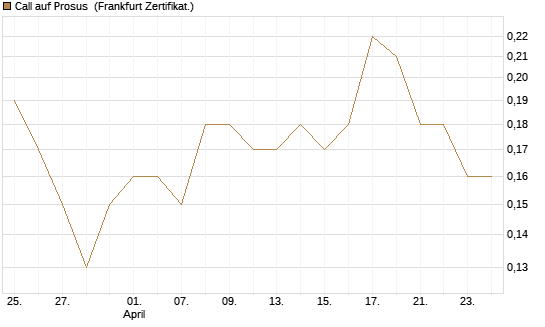 Call auf Prosus [DZ BANK AG] Chart