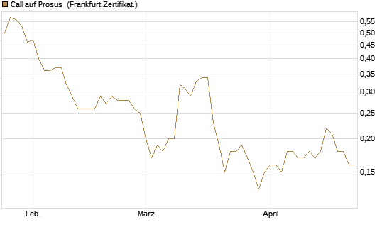Call auf Prosus [DZ BANK AG] Chart