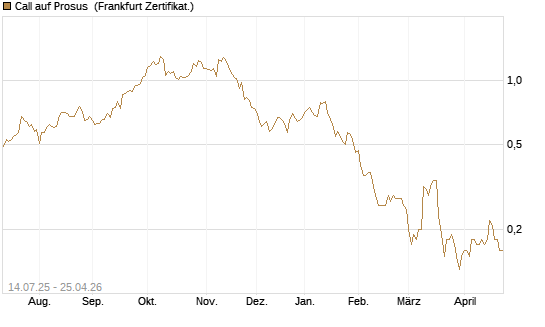 Call auf Prosus [DZ BANK AG] Chart