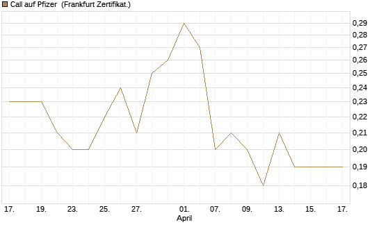 Call auf Pfizer [DZ BANK AG] Chart