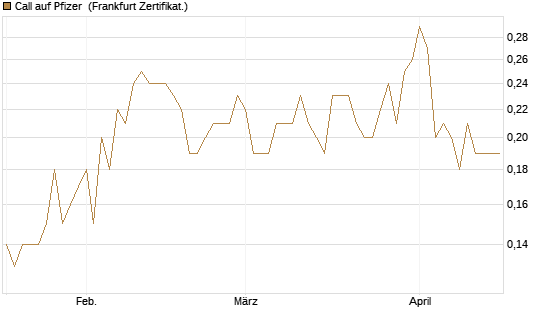 Call auf Pfizer [DZ BANK AG] Chart