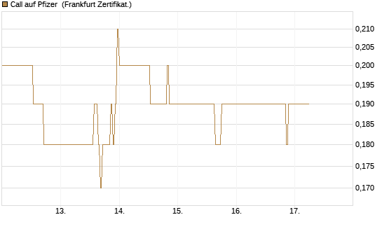 Call auf Pfizer [DZ BANK AG] Chart