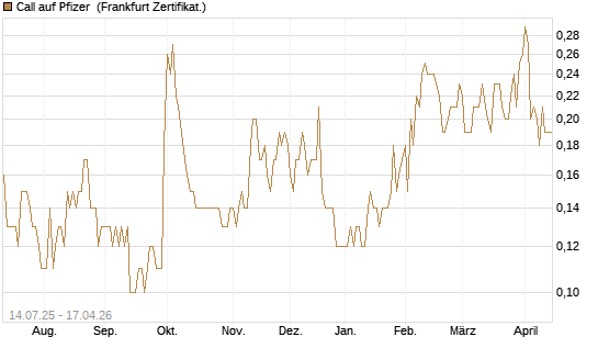 Call auf Pfizer [DZ BANK AG] Chart