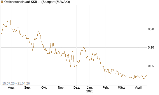 Optionsschein auf KKR & Co. [Goldman Sachs Bank Europe SE] Chart
