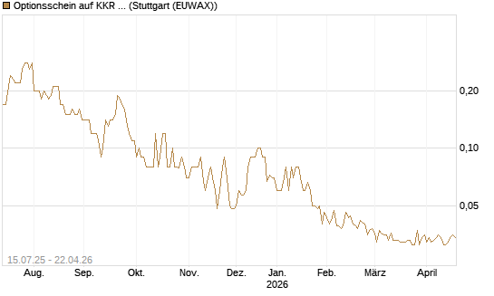 Optionsschein auf KKR & Co. [Goldman Sachs Bank Europe SE] Chart