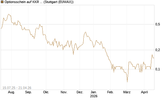 Optionsschein auf KKR & Co. [Goldman Sachs Bank Europe SE] Chart