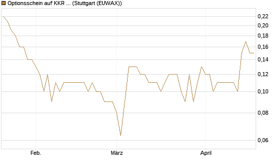 Optionsschein auf KKR & Co. [Goldman Sachs Bank Europe SE] Chart