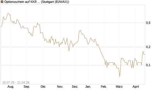 Optionsschein auf KKR & Co. [Goldman Sachs Bank Europe SE] Chart