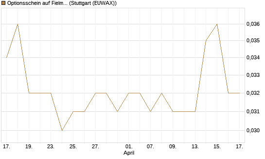 Optionsschein auf Fielmann Group [Goldman Sachs Bank Europe SE] Chart