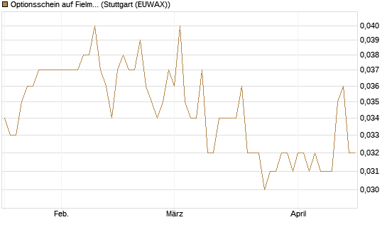 Optionsschein auf Fielmann Group [Goldman Sachs Bank Europe SE] Chart