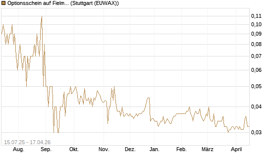Optionsschein auf Fielmann Group [Goldman Sachs Bank Europe SE] Chart