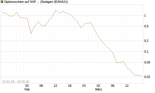 Optionsschein auf NXP Semiconductors N.V. [Goldman Sachs Bank Europe SE] Chart