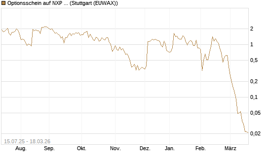Optionsschein auf NXP Semiconductors N.V. [Goldman Sachs Bank Europe SE] Chart