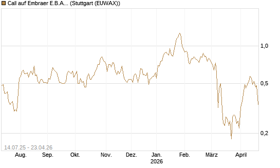Call auf Embraer E.B.A. [J.P. Morgan Structured Products B.V.] Chart
