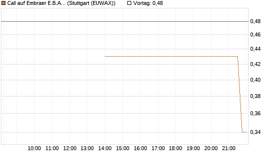 Call auf Embraer E.B.A. [J.P. Morgan Structured Products B.V.] Chart