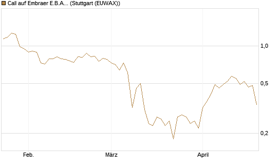 Call auf Embraer E.B.A. [J.P. Morgan Structured Products B.V.] Chart
