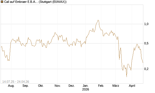 Call auf Embraer E.B.A. [J.P. Morgan Structured Products B.V.] Chart