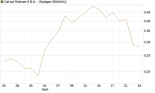Call auf Embraer E.B.A. [J.P. Morgan Structured Products B.V.] Chart
