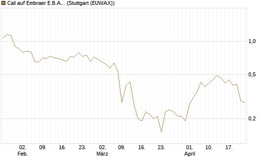 Call auf Embraer E.B.A. [J.P. Morgan Structured Products B.V.] Chart