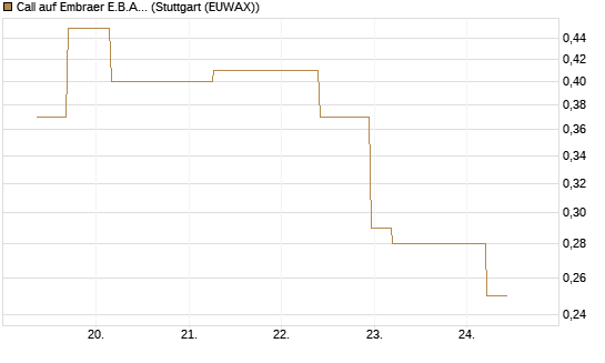 Call auf Embraer E.B.A. [J.P. Morgan Structured Products B.V.] Chart