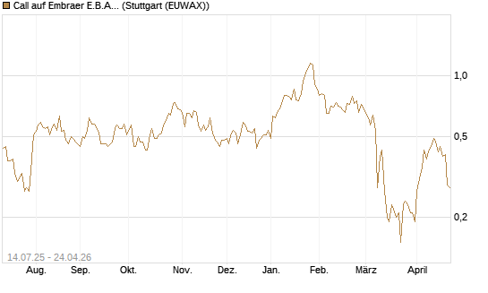 Call auf Embraer E.B.A. [J.P. Morgan Structured Products B.V.] Chart