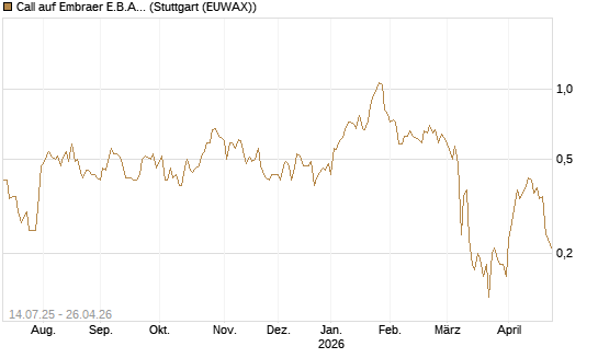 Call auf Embraer E.B.A. [J.P. Morgan Structured Products B.V.] Chart