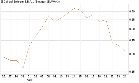 Call auf Embraer E.B.A. [J.P. Morgan Structured Products B.V.] Chart
