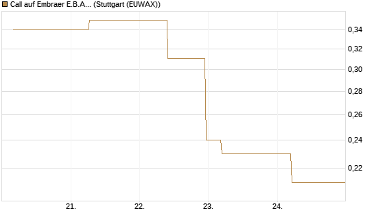 Call auf Embraer E.B.A. [J.P. Morgan Structured Products B.V.] Chart