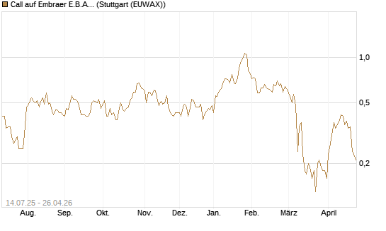 Call auf Embraer E.B.A. [J.P. Morgan Structured Products B.V.] Chart