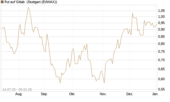 Put auf Gitlab [J.P. Morgan Structured Products B.V.] Chart