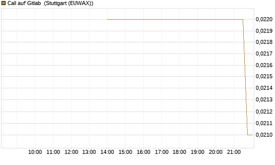 Call auf Gitlab [J.P. Morgan Structured Products B.V.] Chart